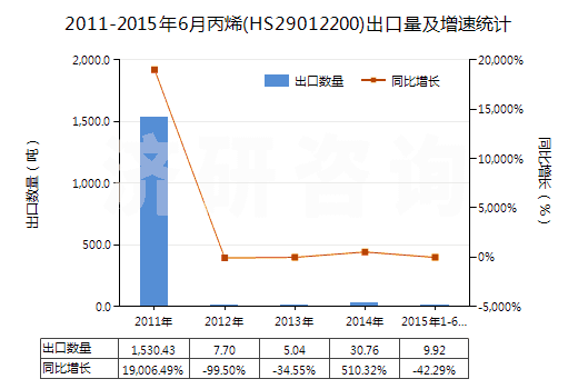2011-2015年6月丙烯(HS29012200)出口量及增速統(tǒng)計(jì)